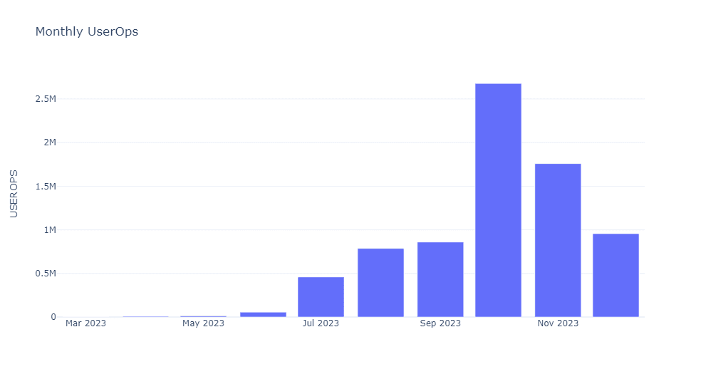 Chart of monthly user operations, up 194% in Q4 2023