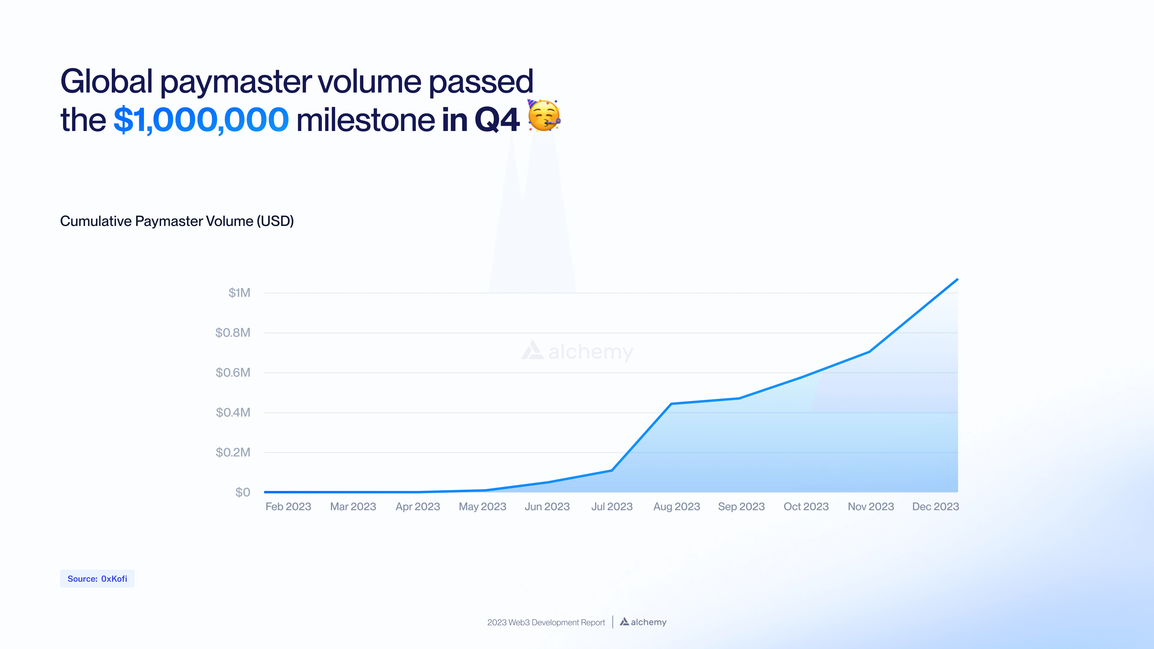 total global paymaster volume for sponsored transactions 2023