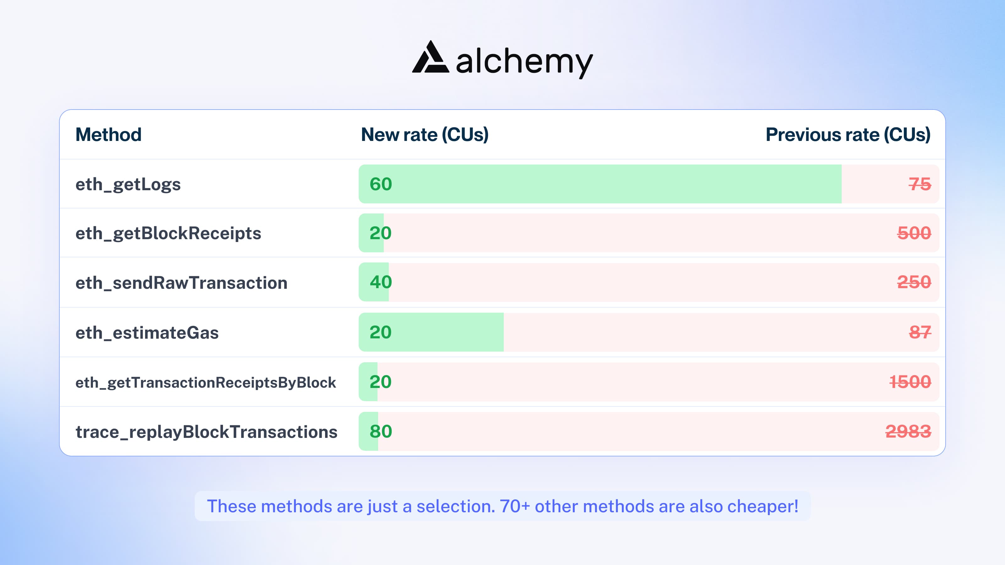 Table of reduced compute unit costs for five popular Node API methods