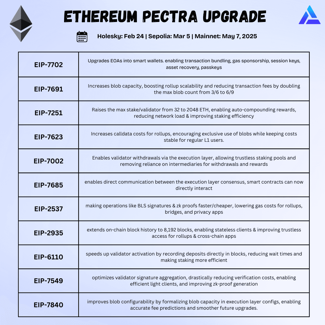A breakdown of Ethereum Pectra's 11 EIPs