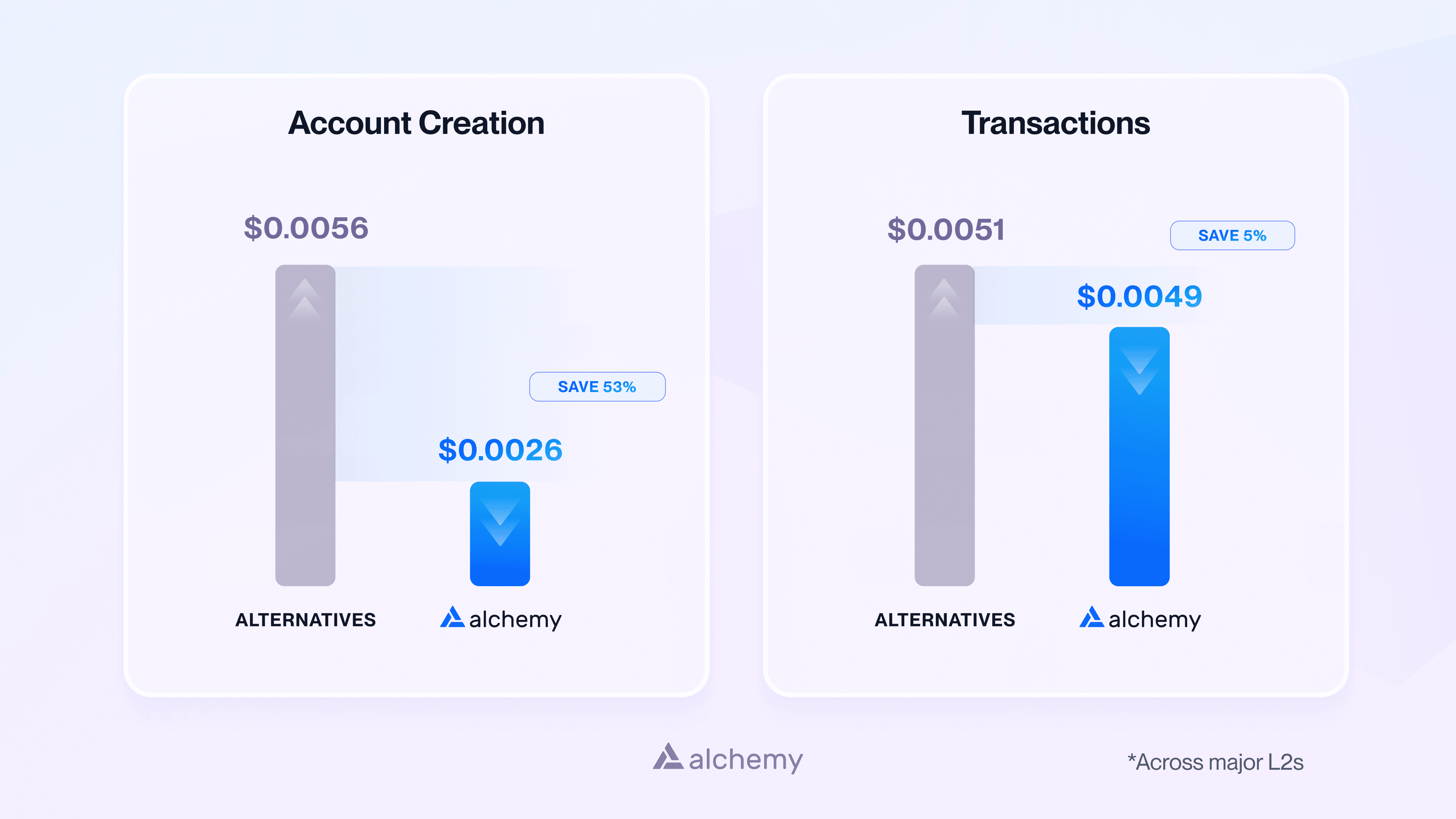 Summary chart of smart wallet cost, security, and flexibility benchmarks