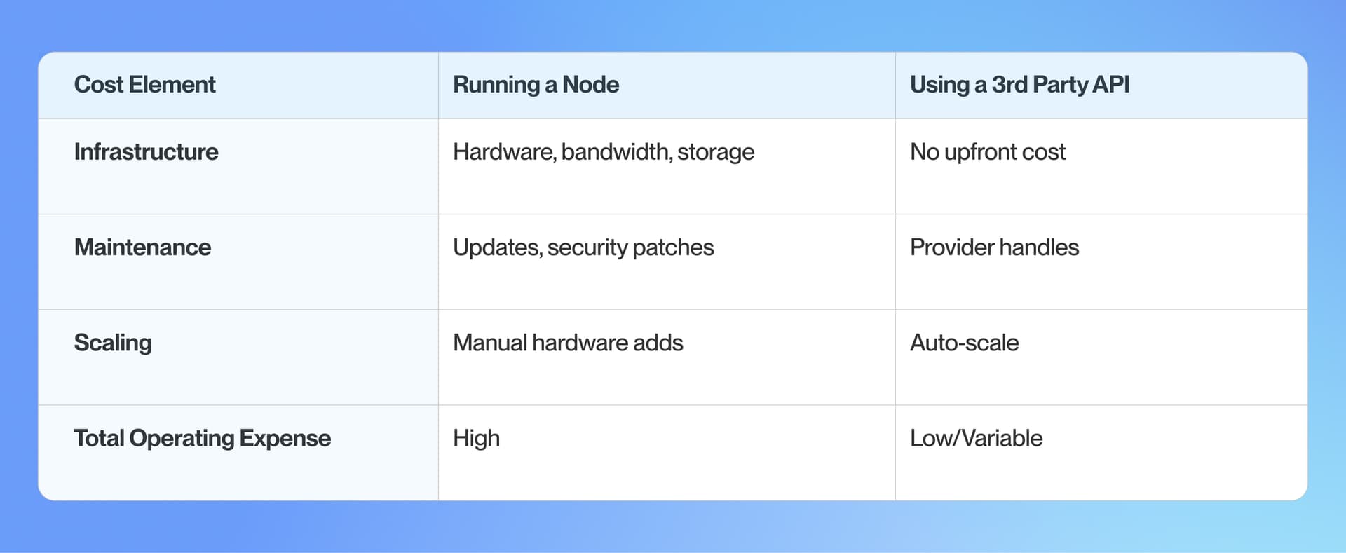 Chart breaking down the cost difference between running a node and using a 3rd party provider