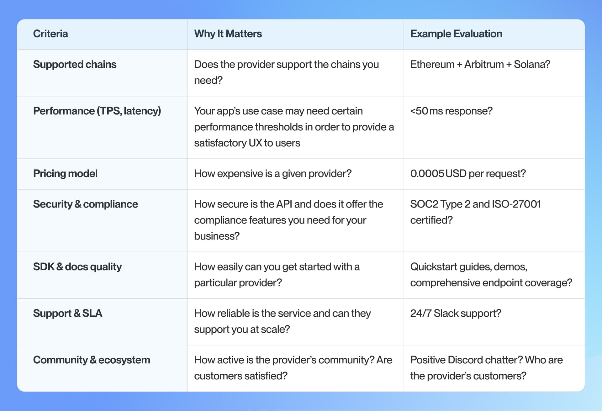 Chart showing how to evaluate an API provider