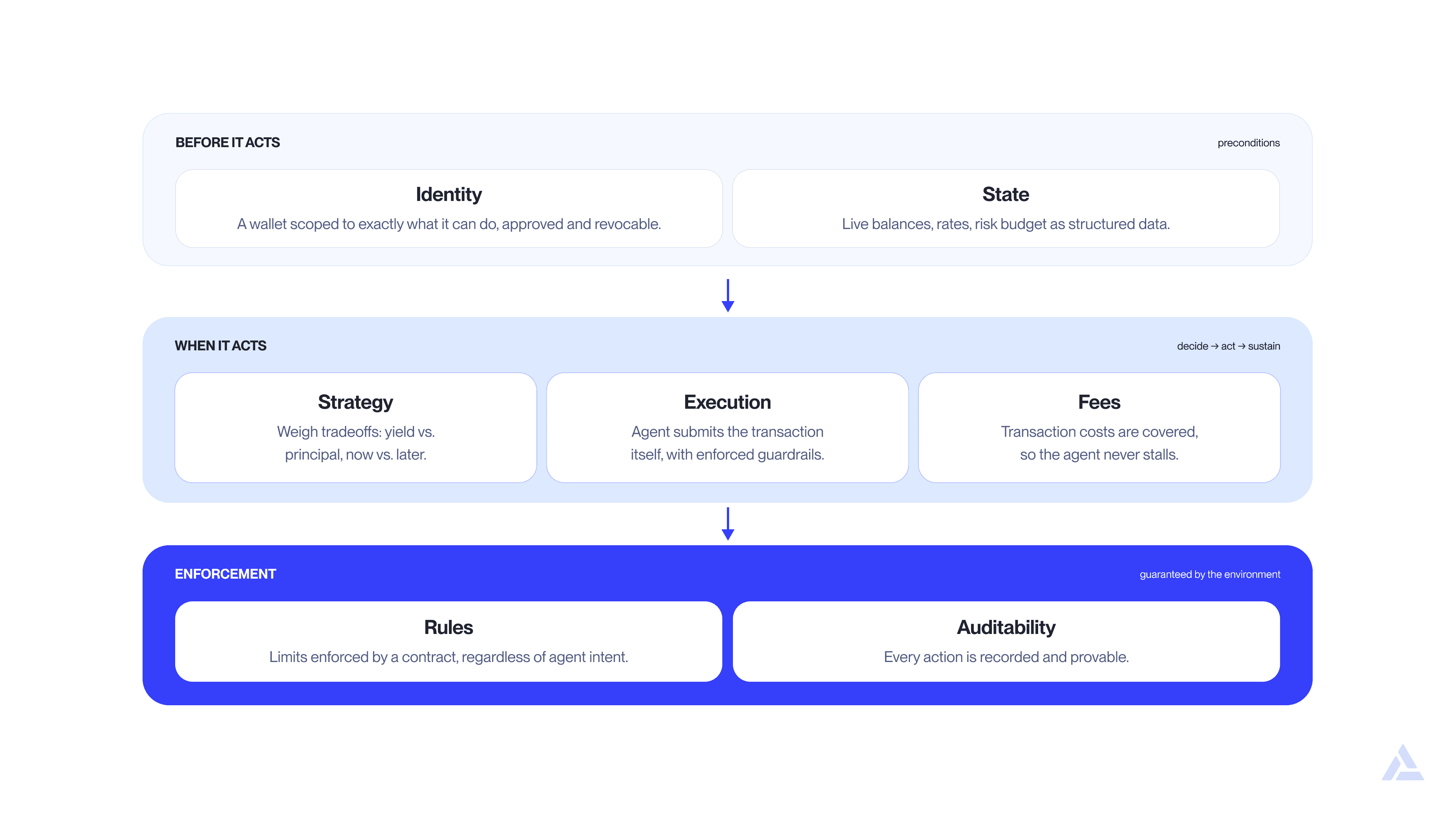 Diagram of how to trust an agent that acts: scoped identity and live state before it acts, strategy, execution, and covered fees when it acts, then contract-enforced rules and a public record