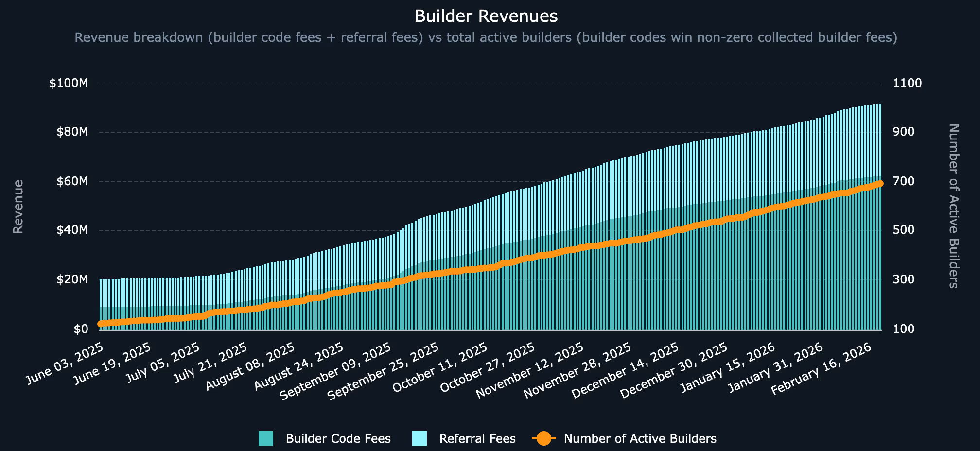 Hyperliquid builder-code leaderboard showing agent and bot frontends ranked by revenue