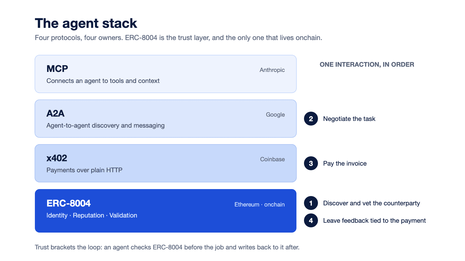 The agent stack: MCP, A2A, and x402 with ERC-8004 as the onchain trust layer