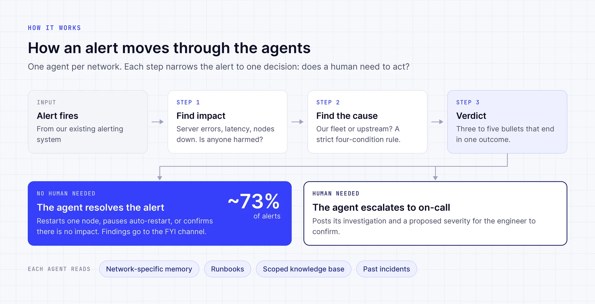 How an alert moves through the agents: alert fires, find impact, find the cause, verdict, then either the agent resolves the alert or escalates to on-call