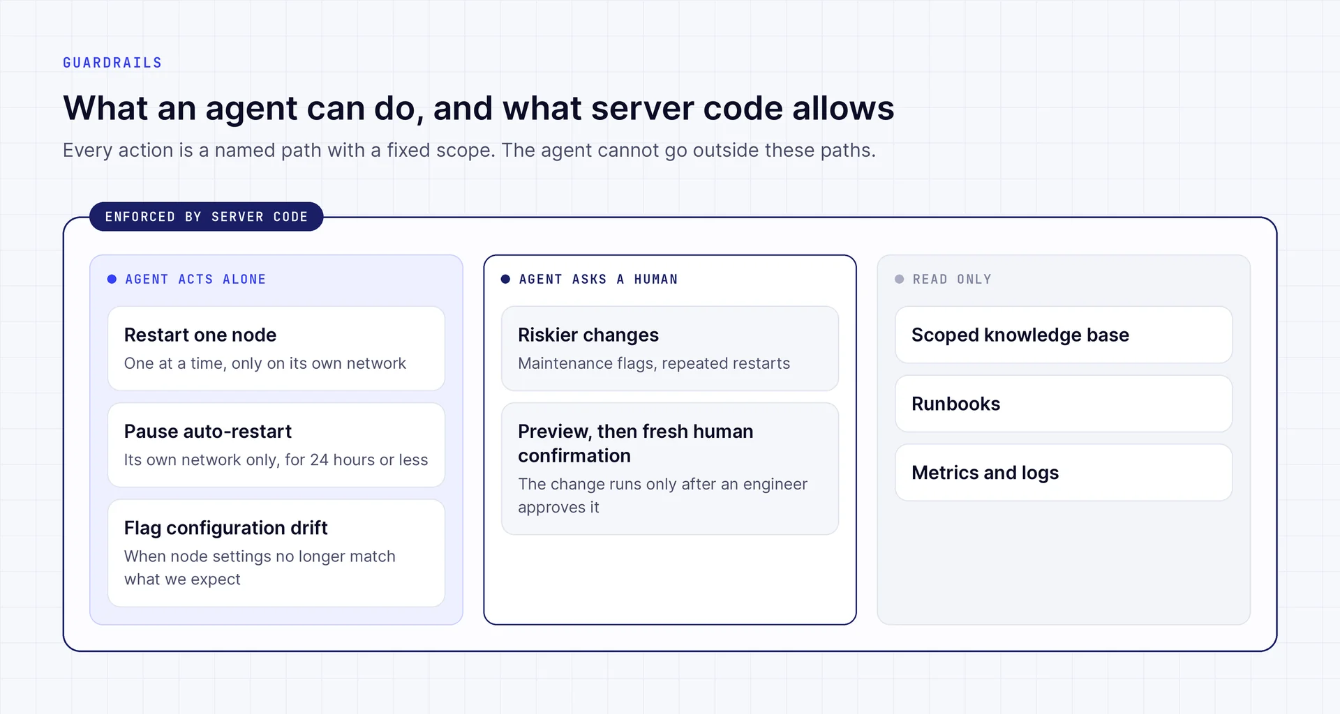 Agent action limits enforced by server code: restart one node at a time, pause auto-restart for at most 24 hours, and require human confirmation for riskier changes