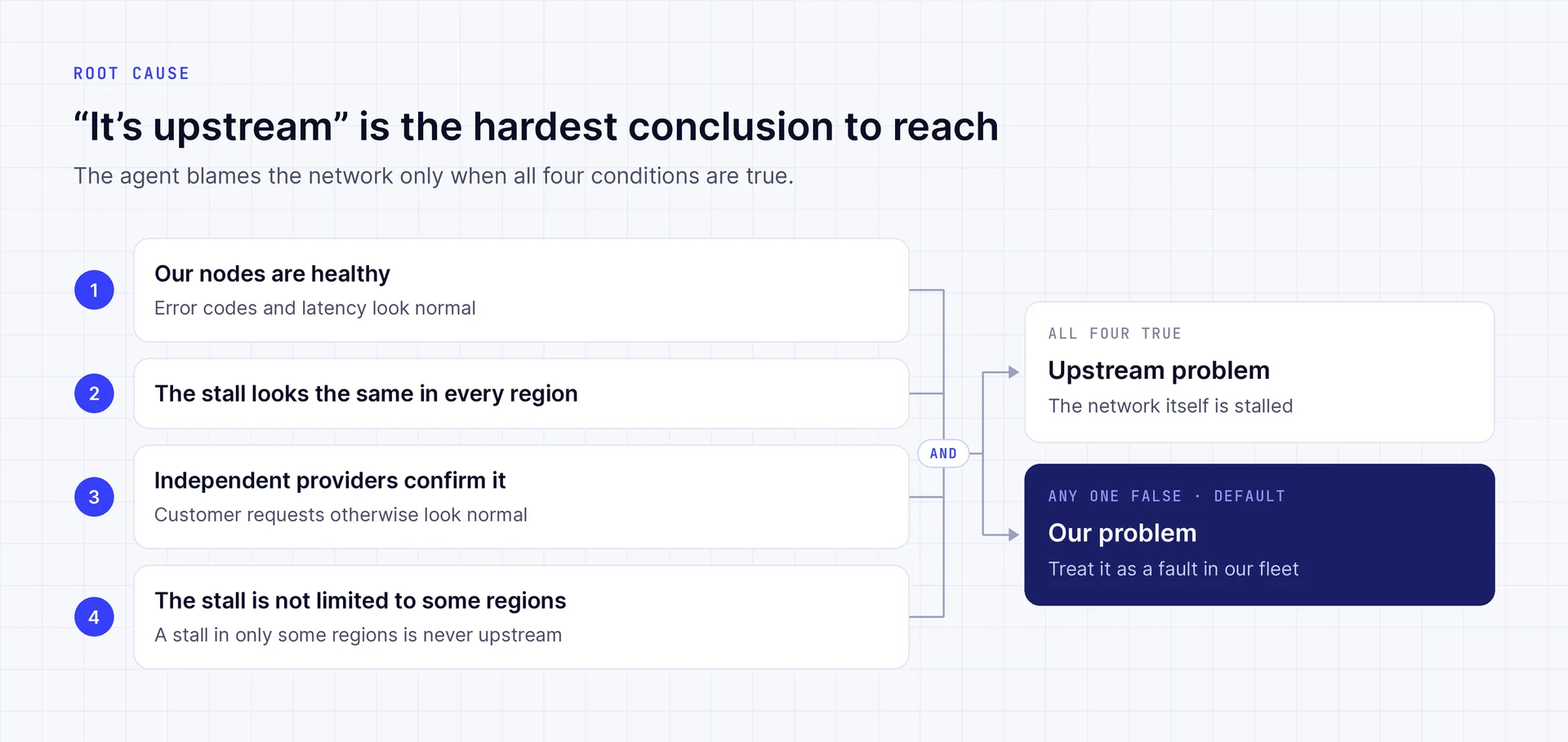 The four conditions an agent must meet before it calls a problem upstream
