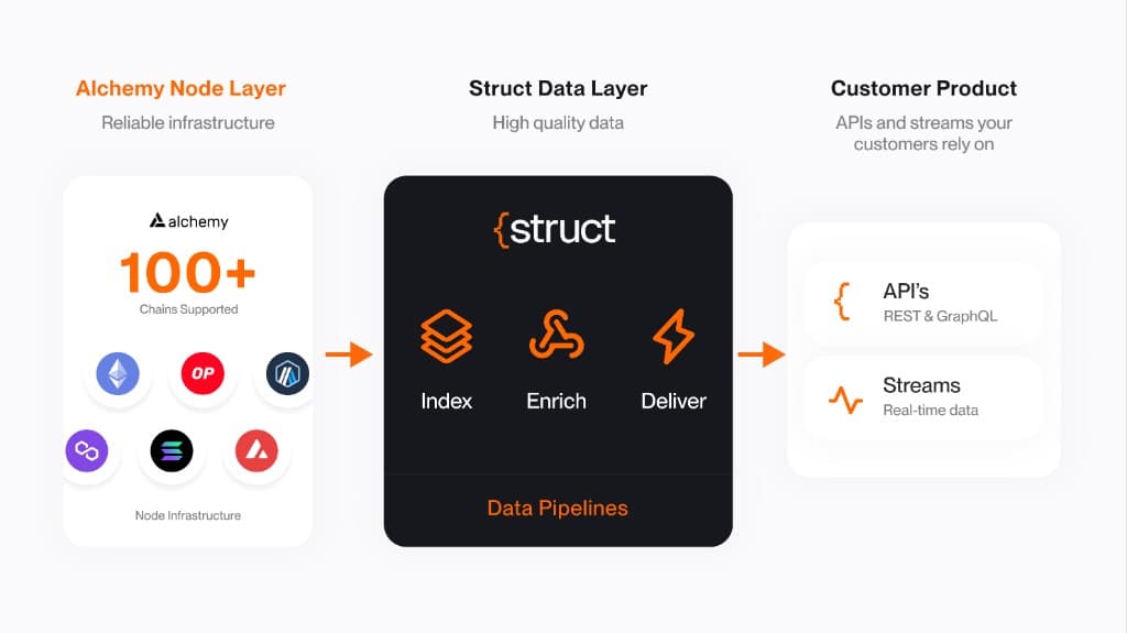 Architecture showing Alchemy node infrastructure feeding Struct data pipelines, which deliver APIs and streams to customer products