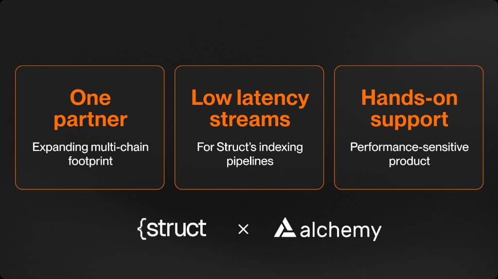 Struct x Alchemy partnership highlights: one partner for a growing multi-chain footprint, low-latency streams for indexing pipelines, and hands-on support