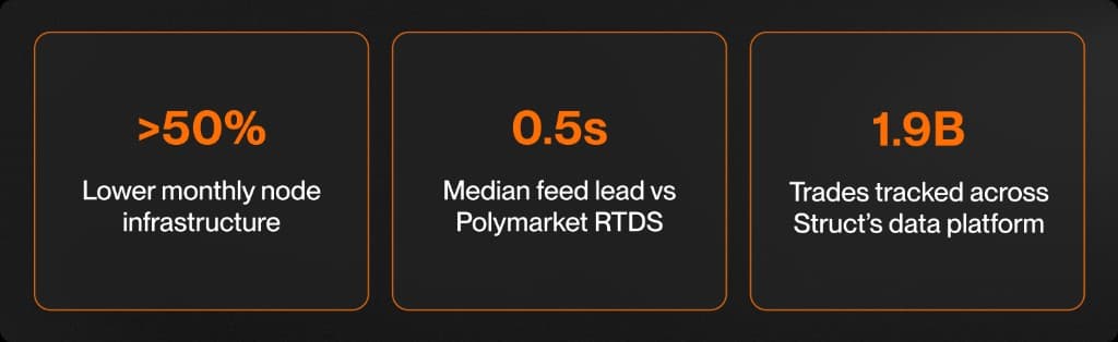 Struct results with Alchemy: 0.5 second median feed lead versus Polymarket RTDS, and 1.9 billion trades tracked