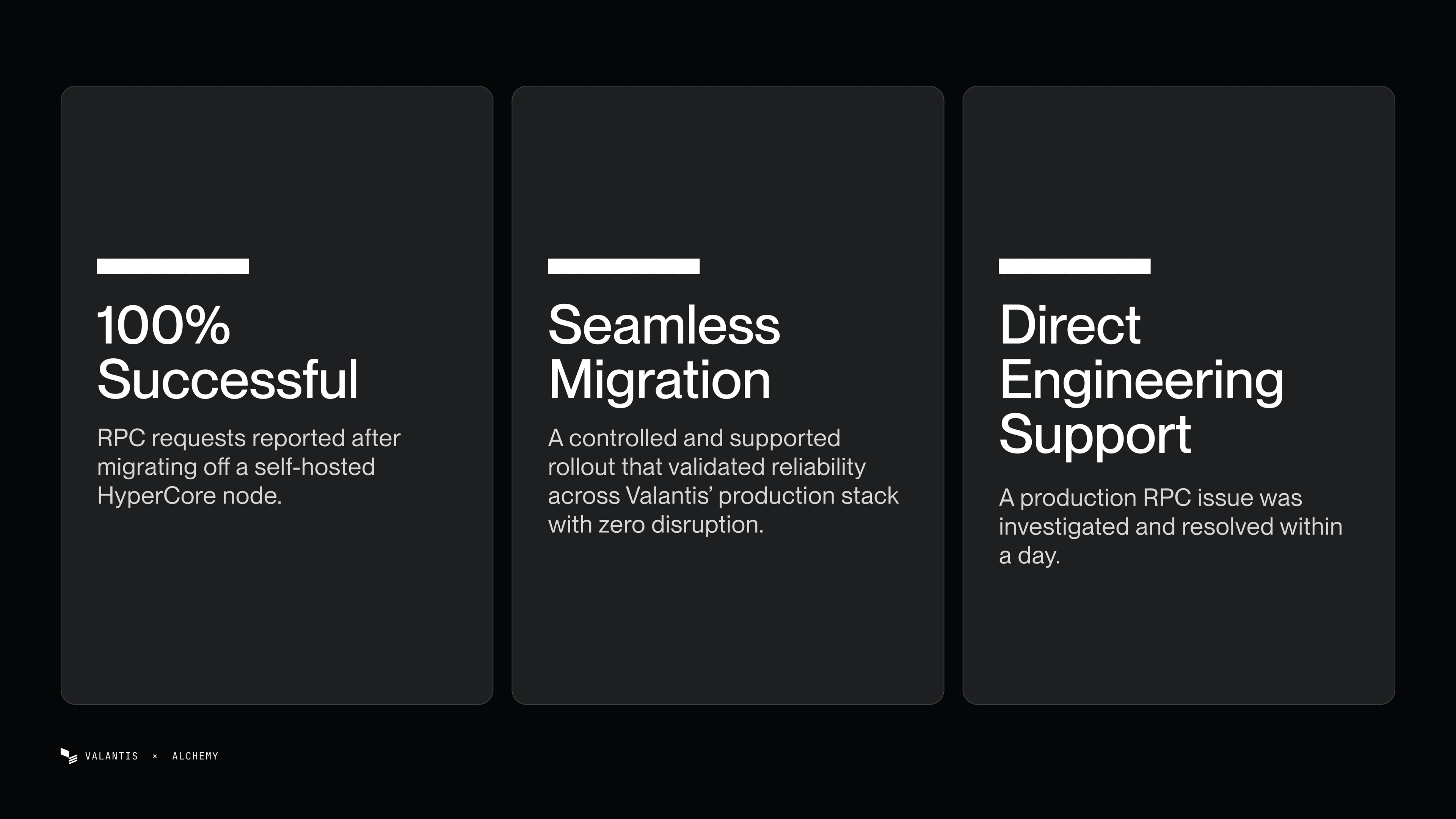 Valantis results with Alchemy: 100% successful RPC requests after migration, a seamless rollout with zero disruption, and a production RPC issue resolved within a day