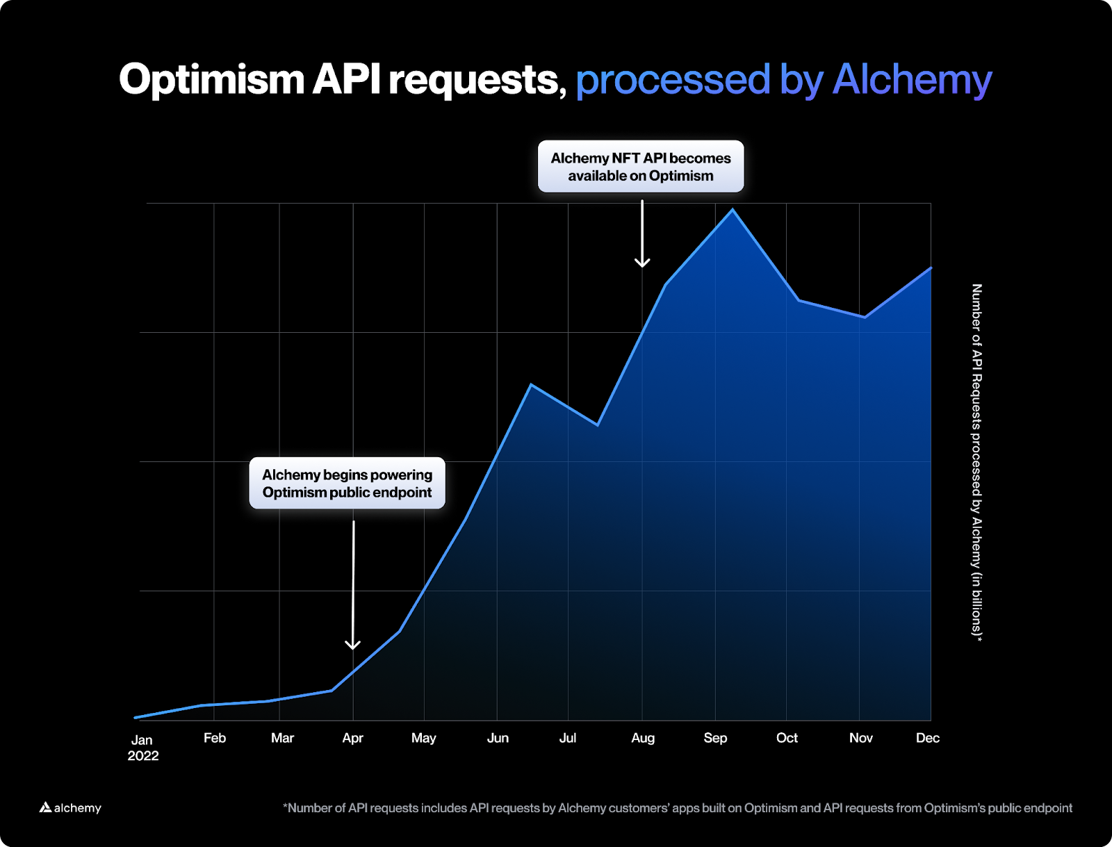 Chart showing the increase in API requests on Optimism since Alchemy started powering Optimism's public RPC endpoint.