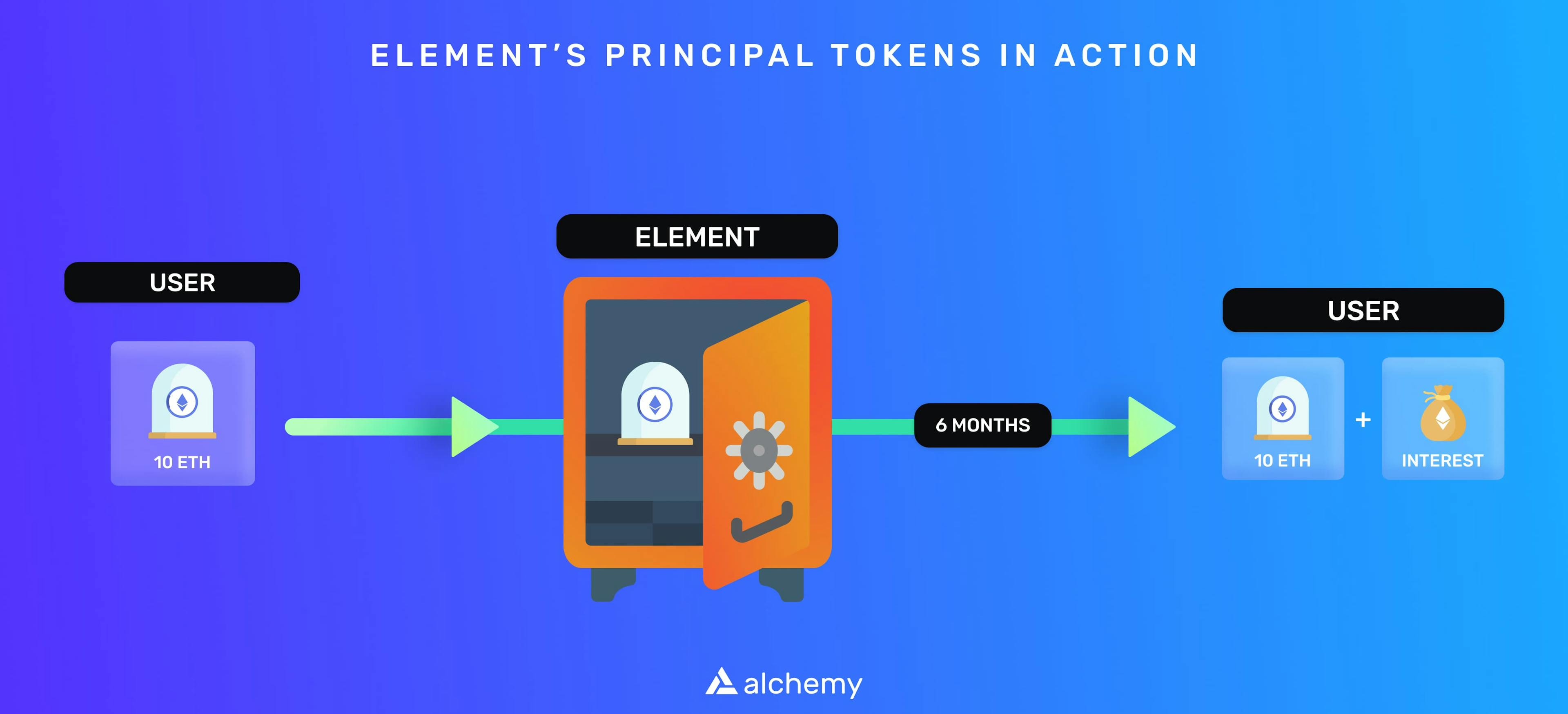 An example of how Element’s Principal Tokens work
