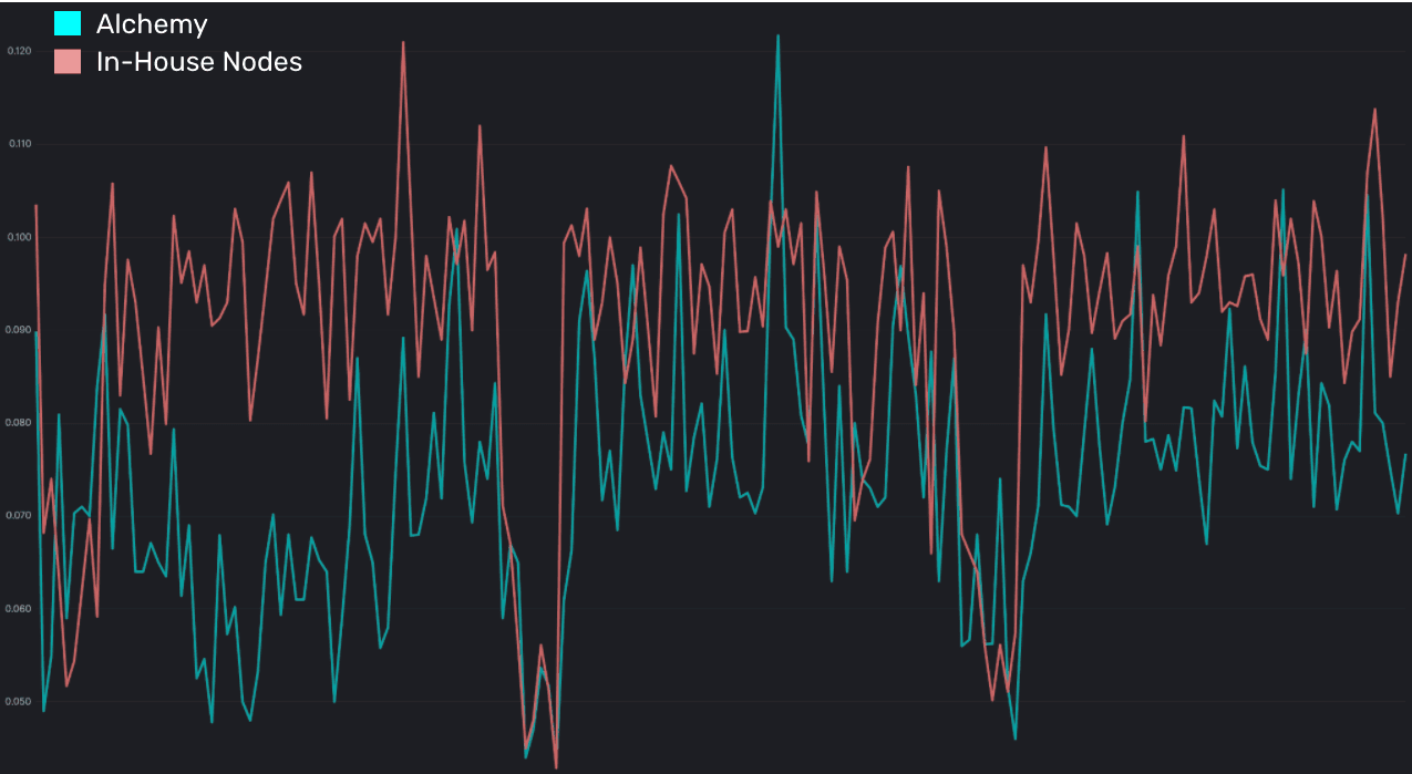 Alchemy Supernode decreased latency up to 50ms