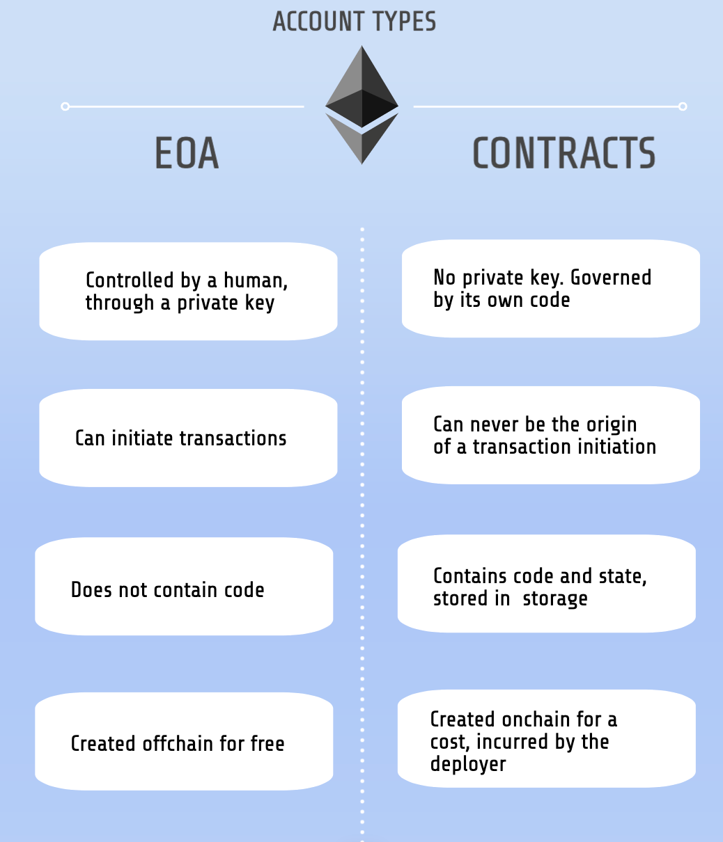 Chart comparing the differences between EOA wallets and smart contract wallets.