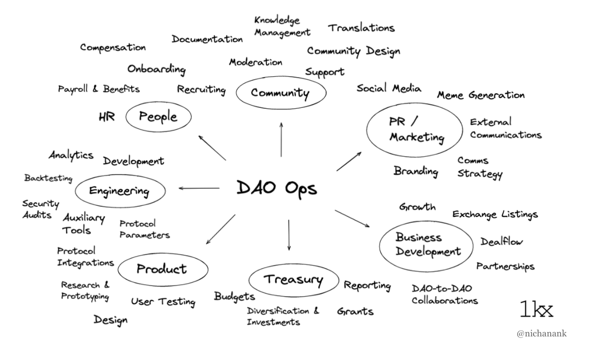 DAO Organizational Design