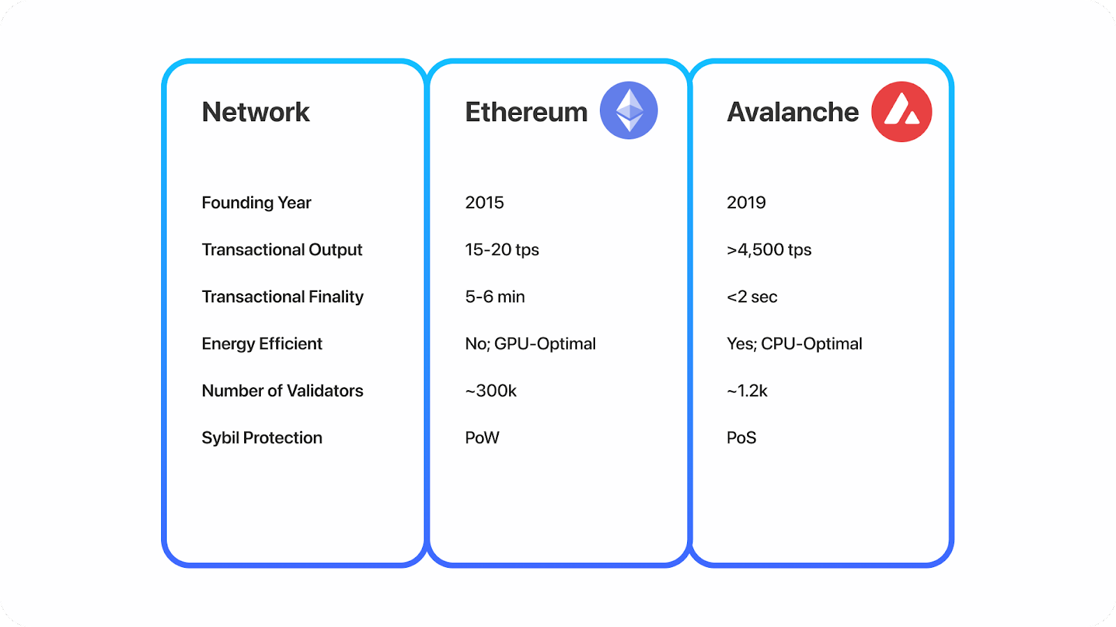 Ethereum vs Avalanche - Technical Differences in Development