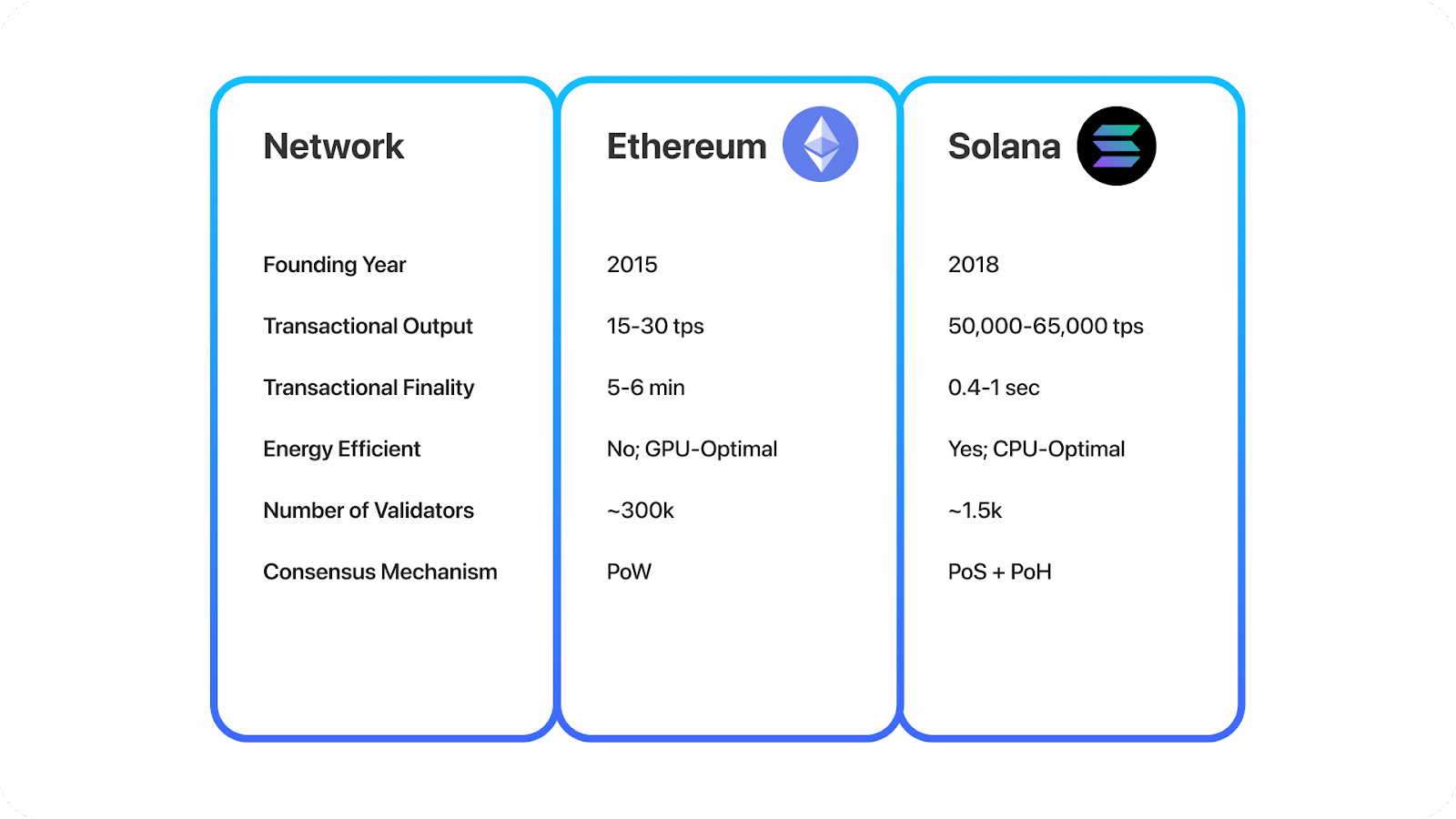 Ethereum vs Solana Technical Differences in Development