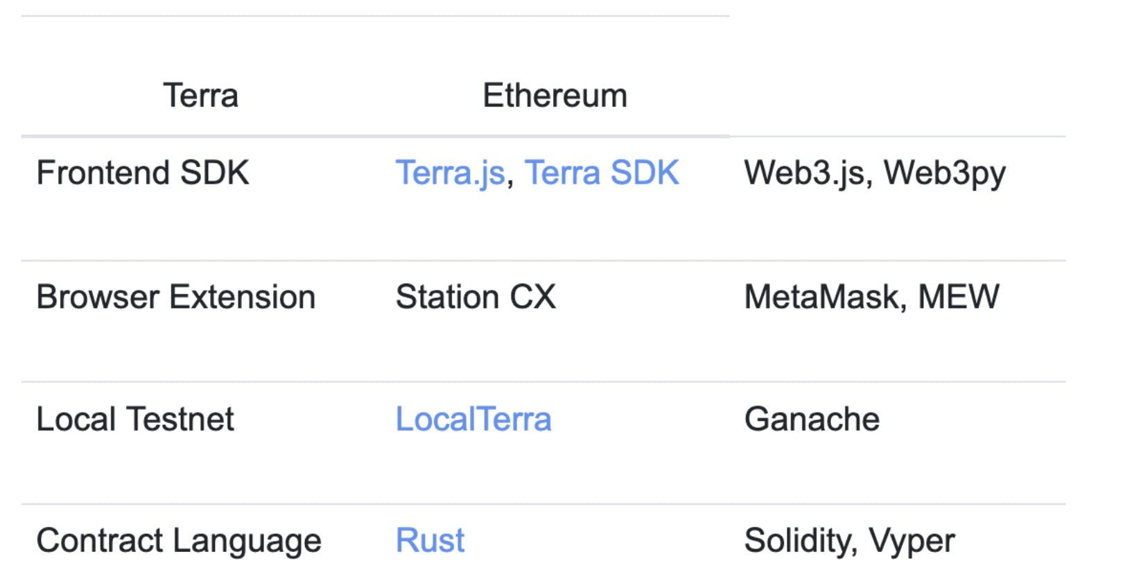 Terra and Ethereum's Tools and Libraries