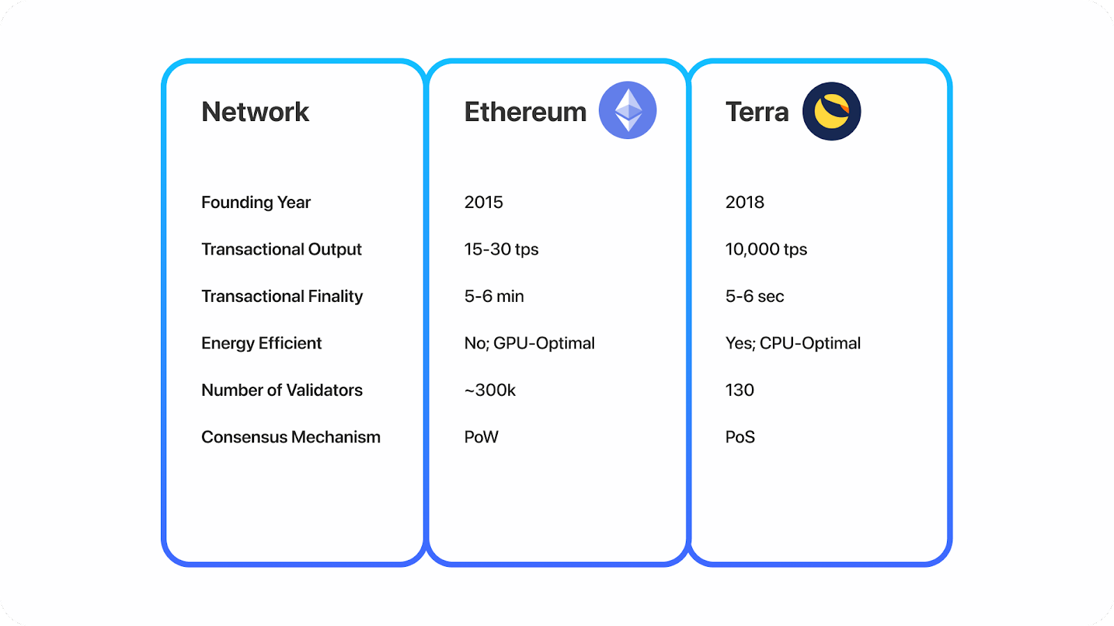 Ethereum vs Terra's Technical Differences in Development