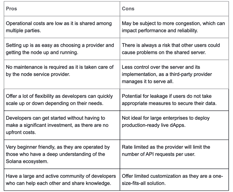 Pros and Cons of Shared Solana Nodes