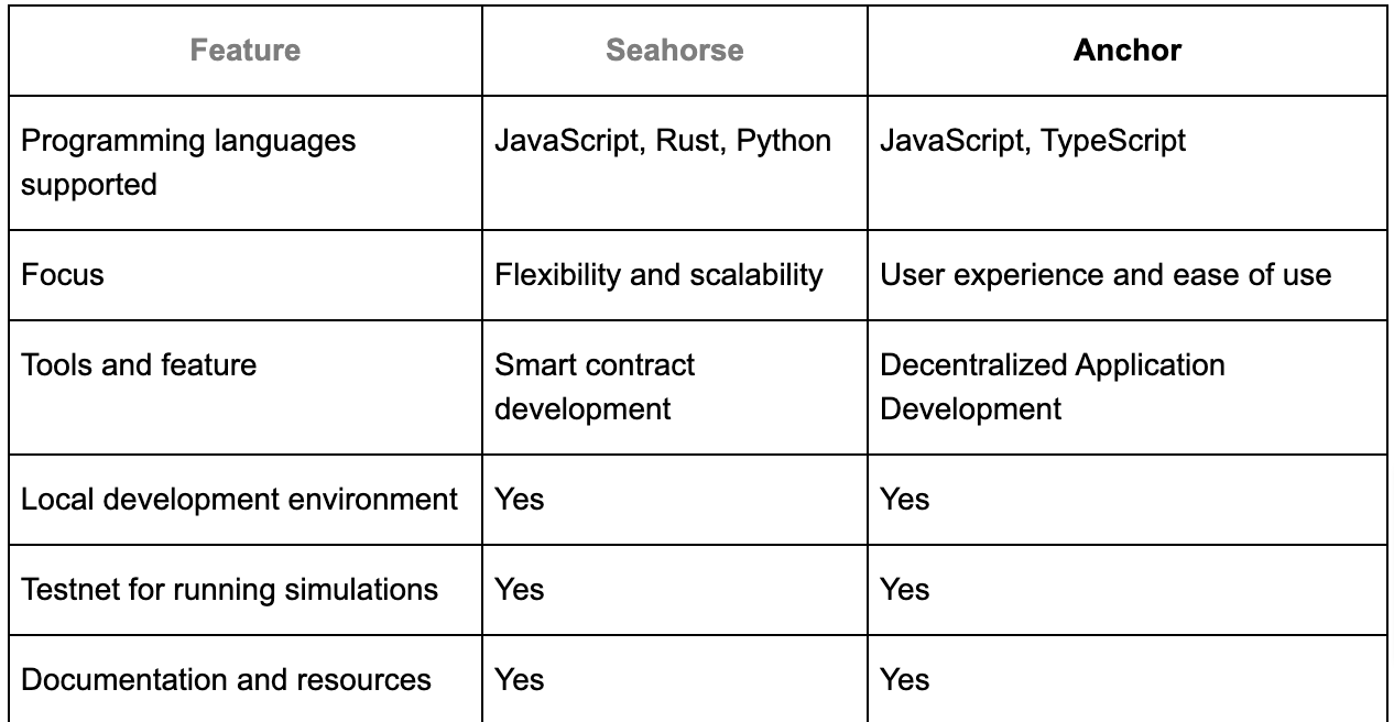 Comparison between Anchor and Seahorse