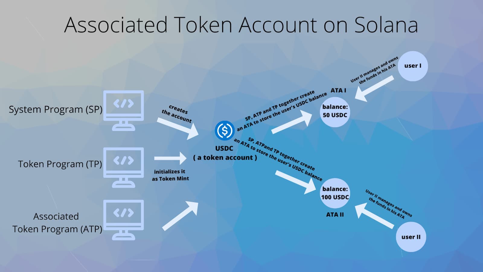 Associated Token Account on Solana