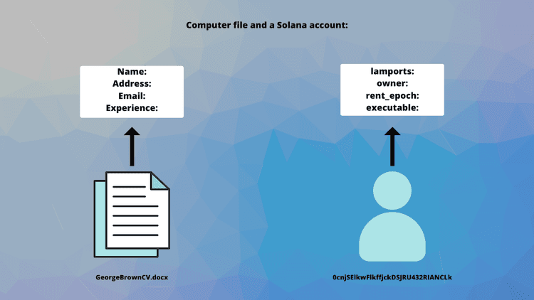 Computer file and a Solana account