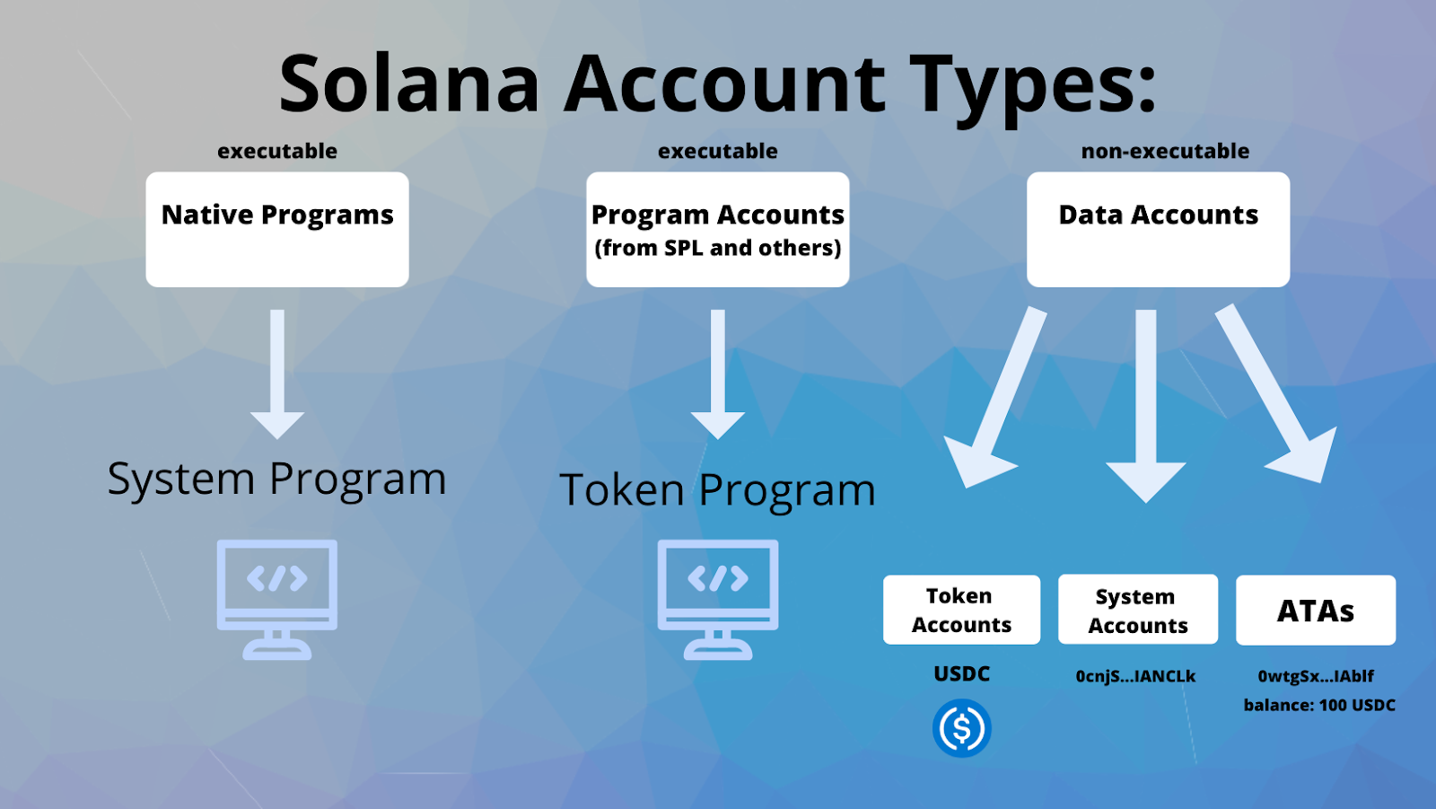 Solana account types and categories