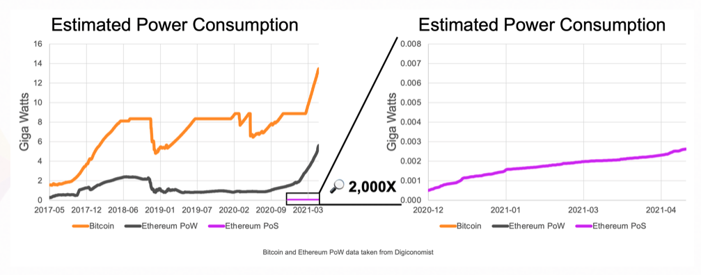 Ethereum power consumption