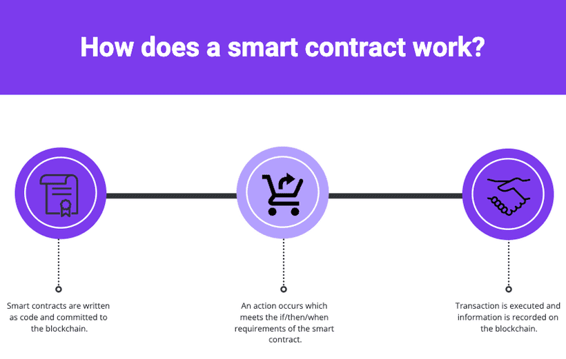 How smart contract works
