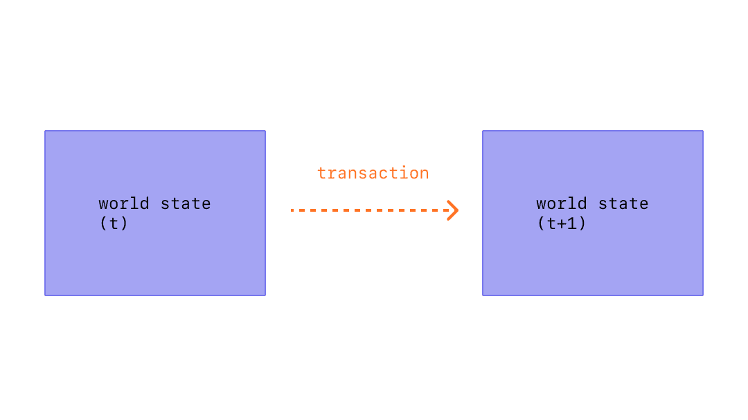 EVM transactions