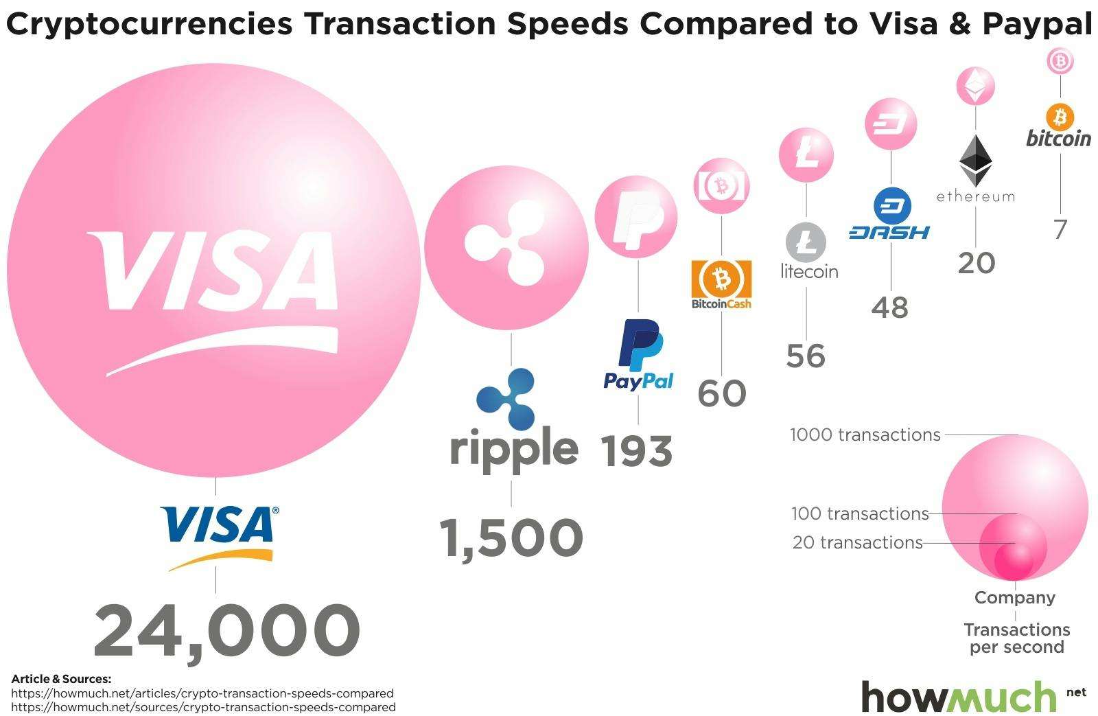 Cryptocurrencies transaction speeds compared to Visa & Paypal