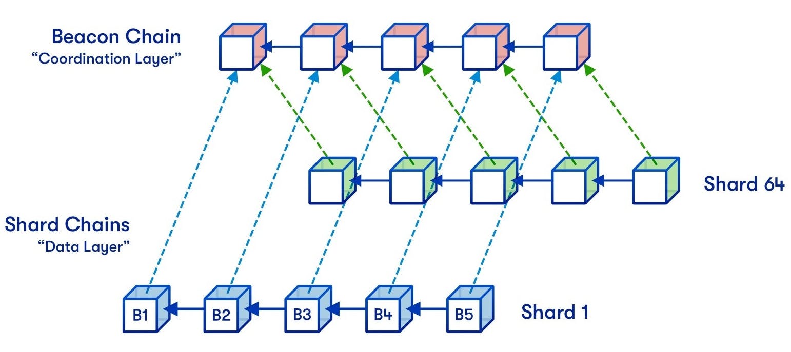 A diagram showing the architecture of a sharded Ethereum blockchain. Source: vitalik.ca