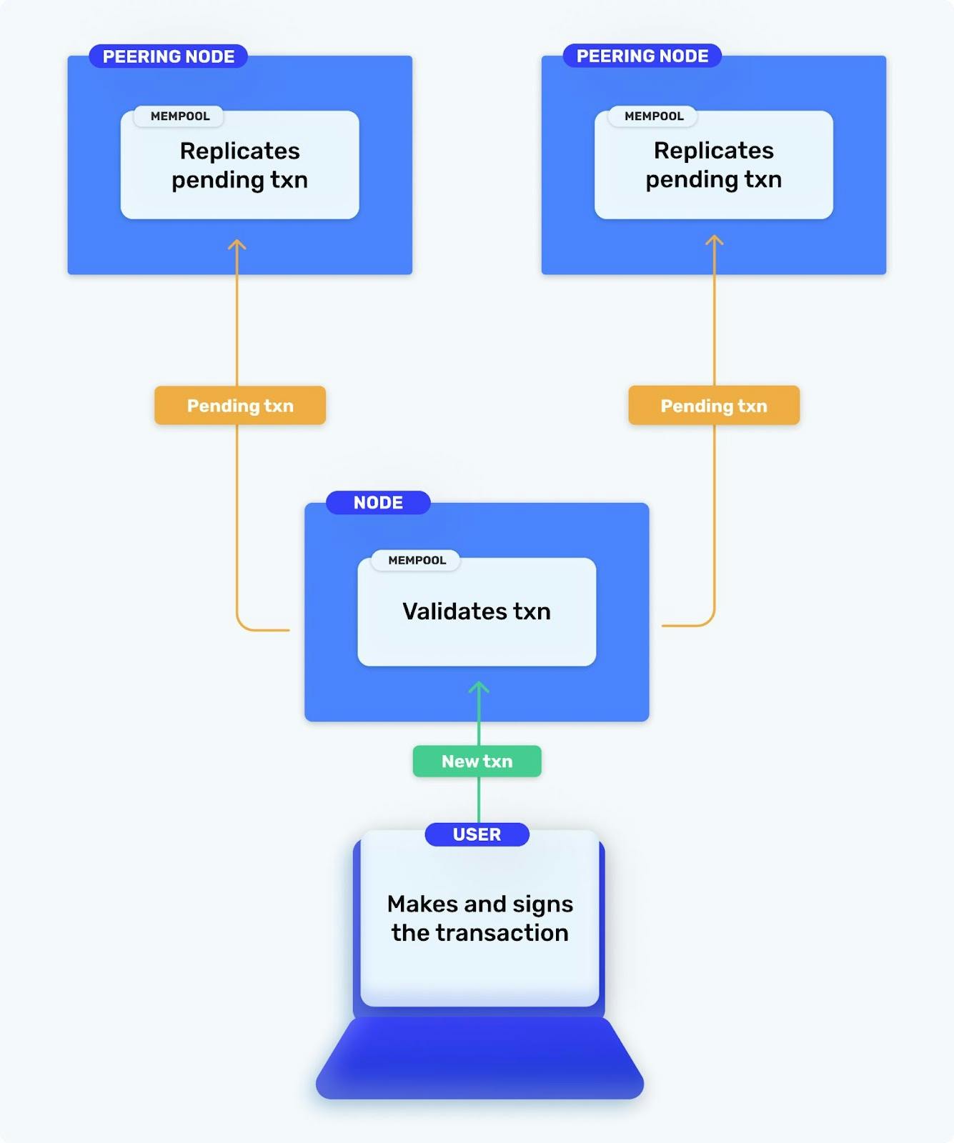 Ethereum transaction flow
