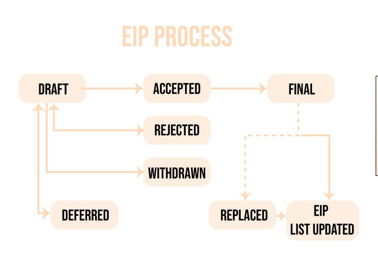EIP process Sourcehttps://blog.bitnovo.com/en/what-is-ethereum-improvements-proposals-eip/