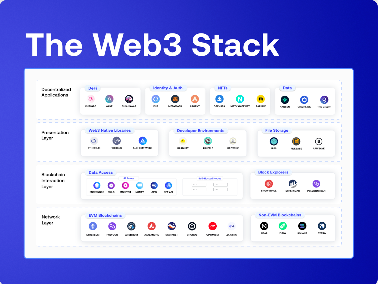 The Web3 Stack