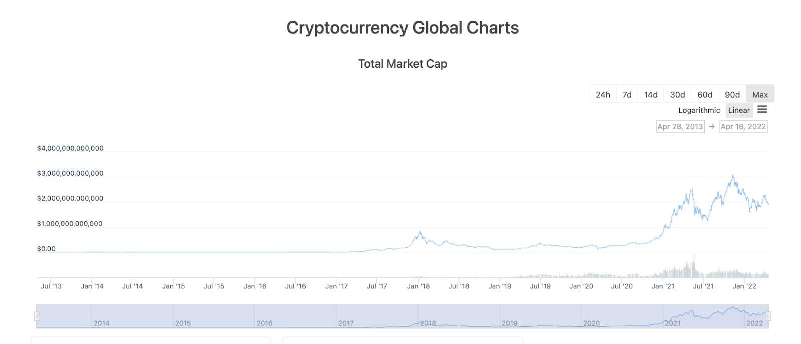 Cryptocurrency global charts