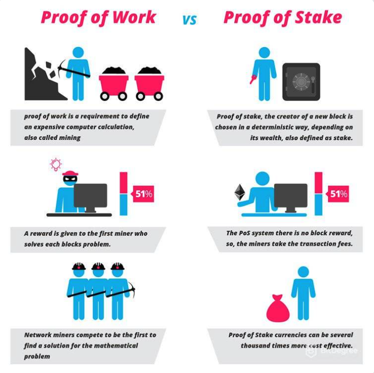 Proof of Work vs Proof vs Stake