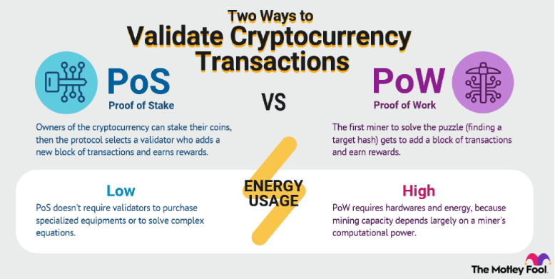 PoS vs PoW - Two ways to validate cryptocurrency transactions