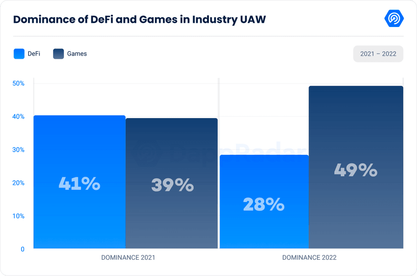 49% of blockchain activity is from DeFi games.