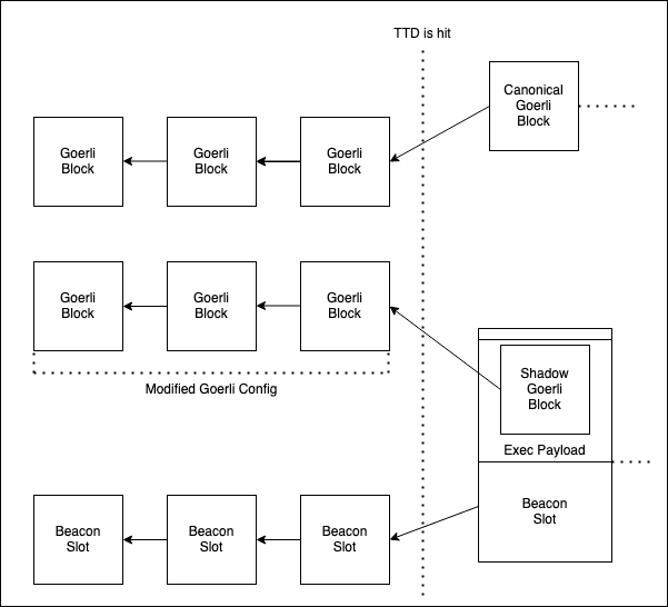 An image showing how a shadow fork is created out of an existing Goerli chain