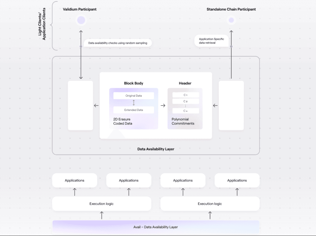 A diagram showing the architecture of Polygon Avail’s data availability network.