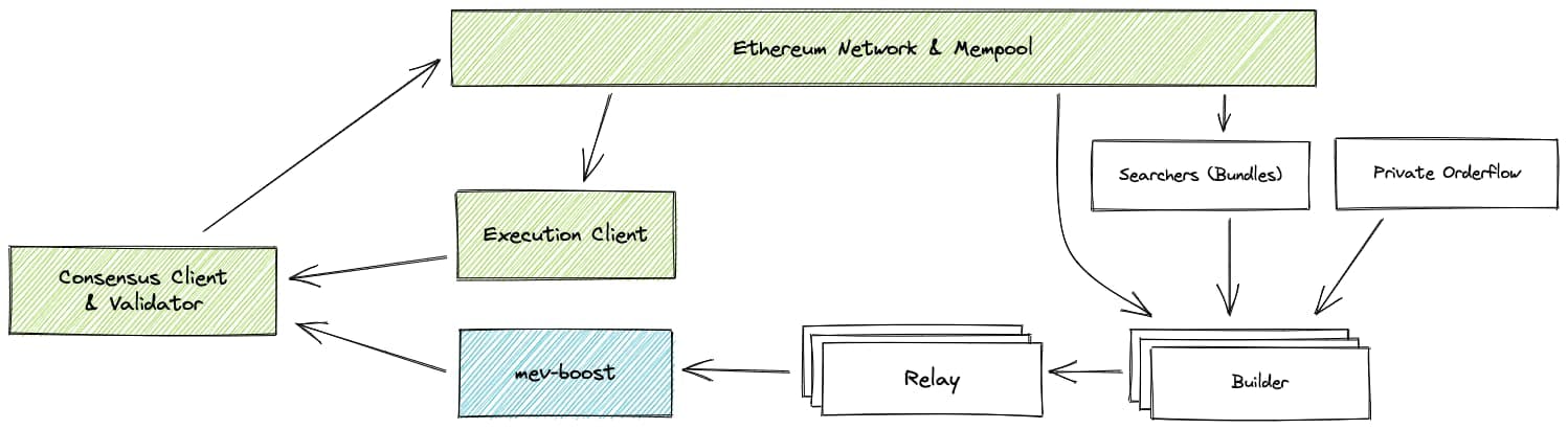 A description of the external builder network in MEV Boost.