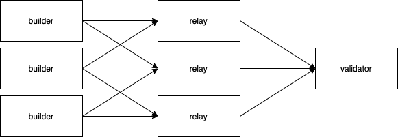 A description of the relationship between builders, relays, and validators in MEV Boost.