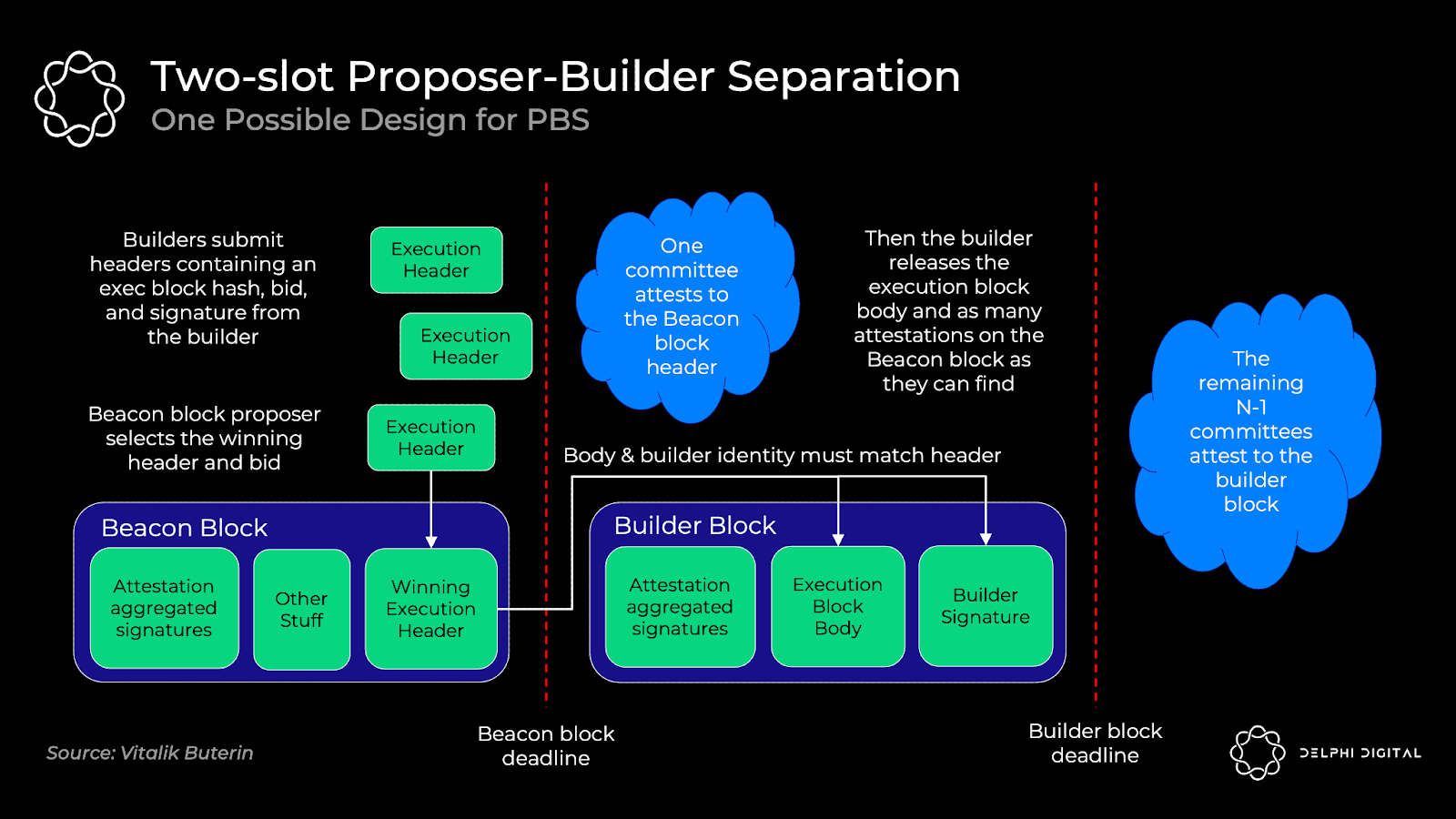 A proposed design for Proposer-Builder Separation in Ethereum
