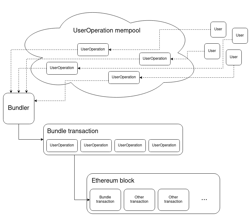 Diagram showing how ERC-4337 uses an alternative mempool for UserOperations and a bundler to combine a bundle of UserOperations into a single transaction that is included in a block on Ethereum.