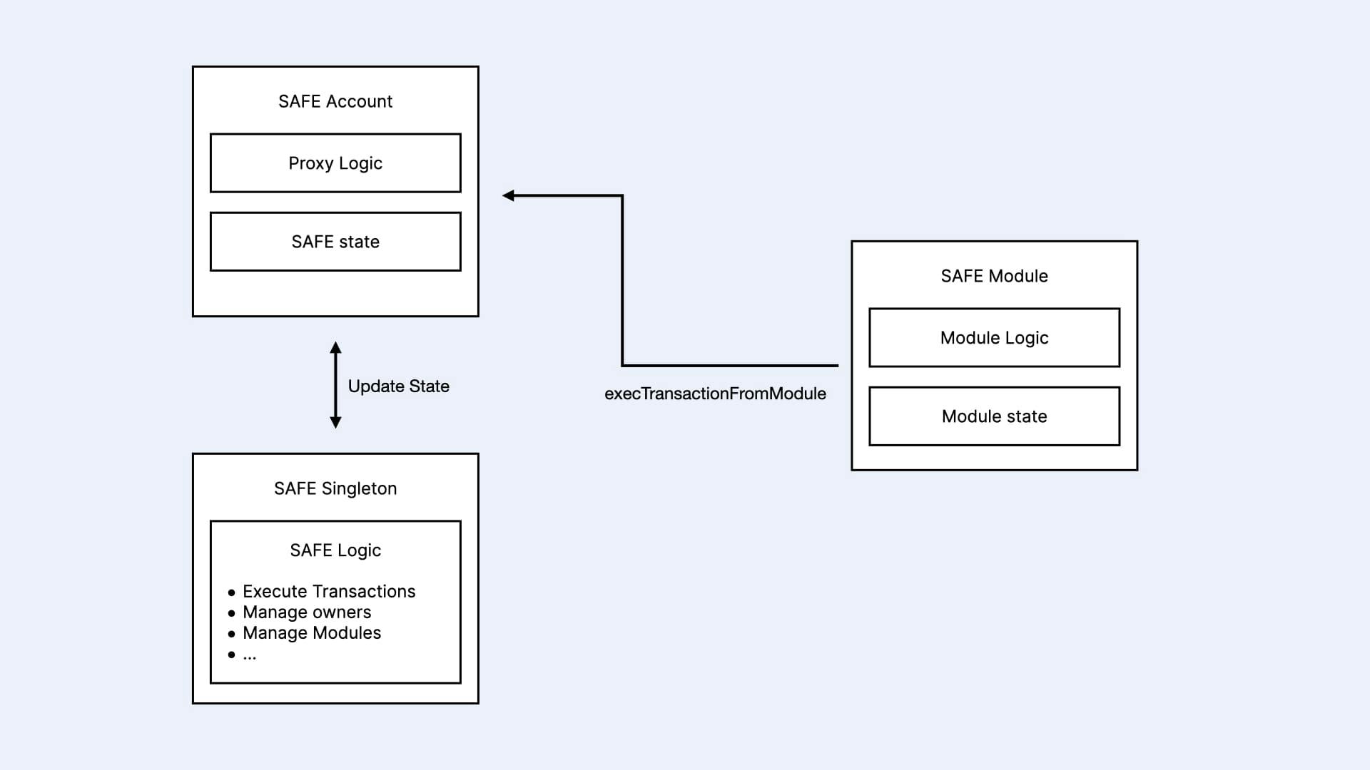 Diagram of SAFE Account Module